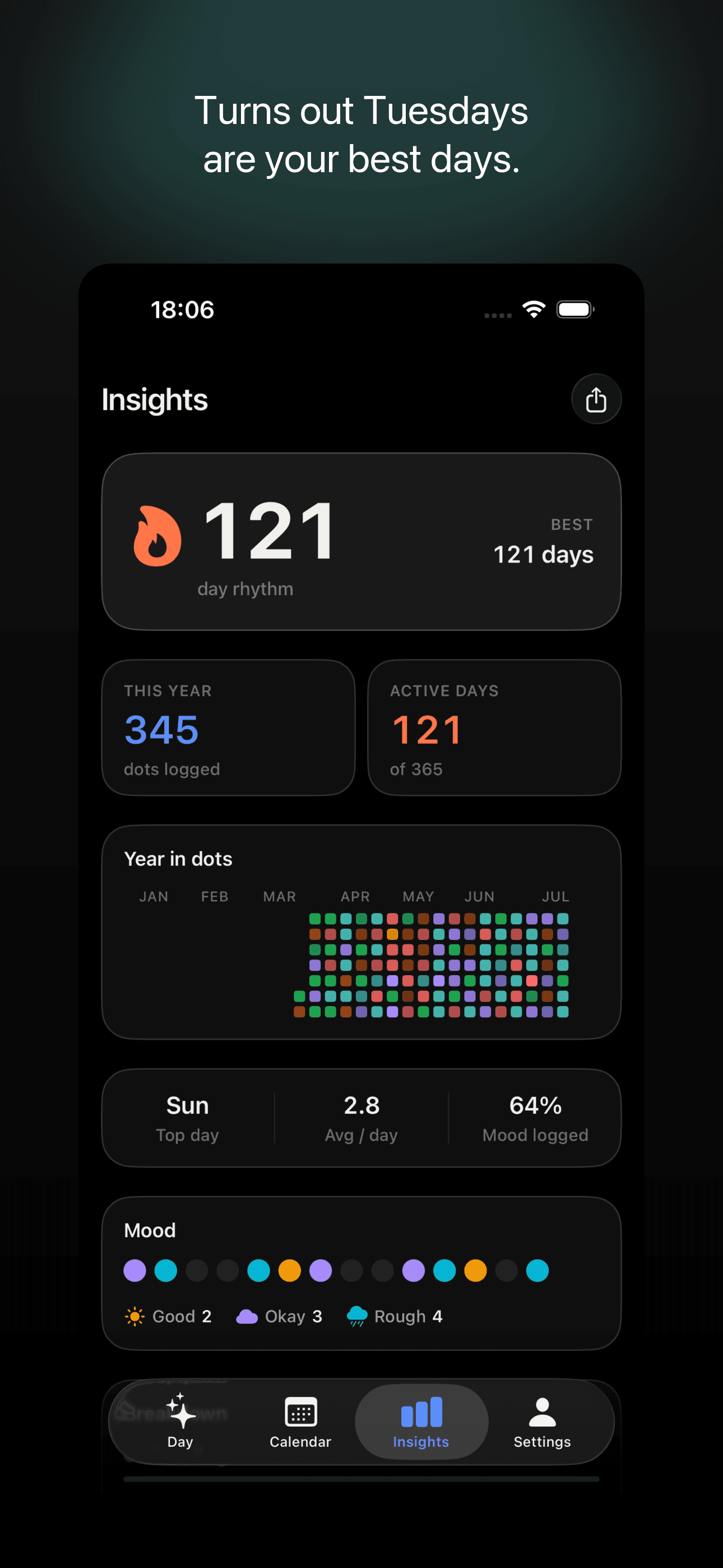 Dots insights screen with streaks, best days and patterns